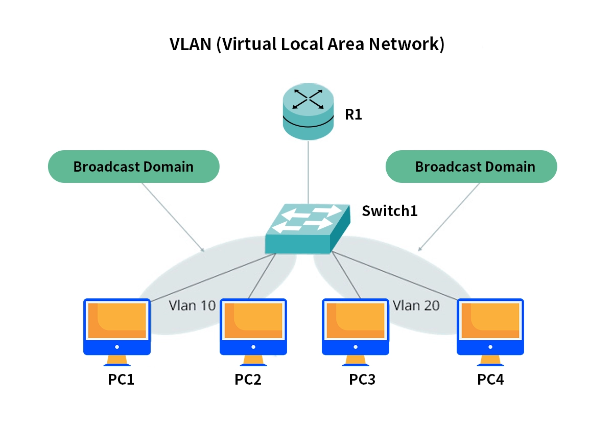 Virtual Local Area Network