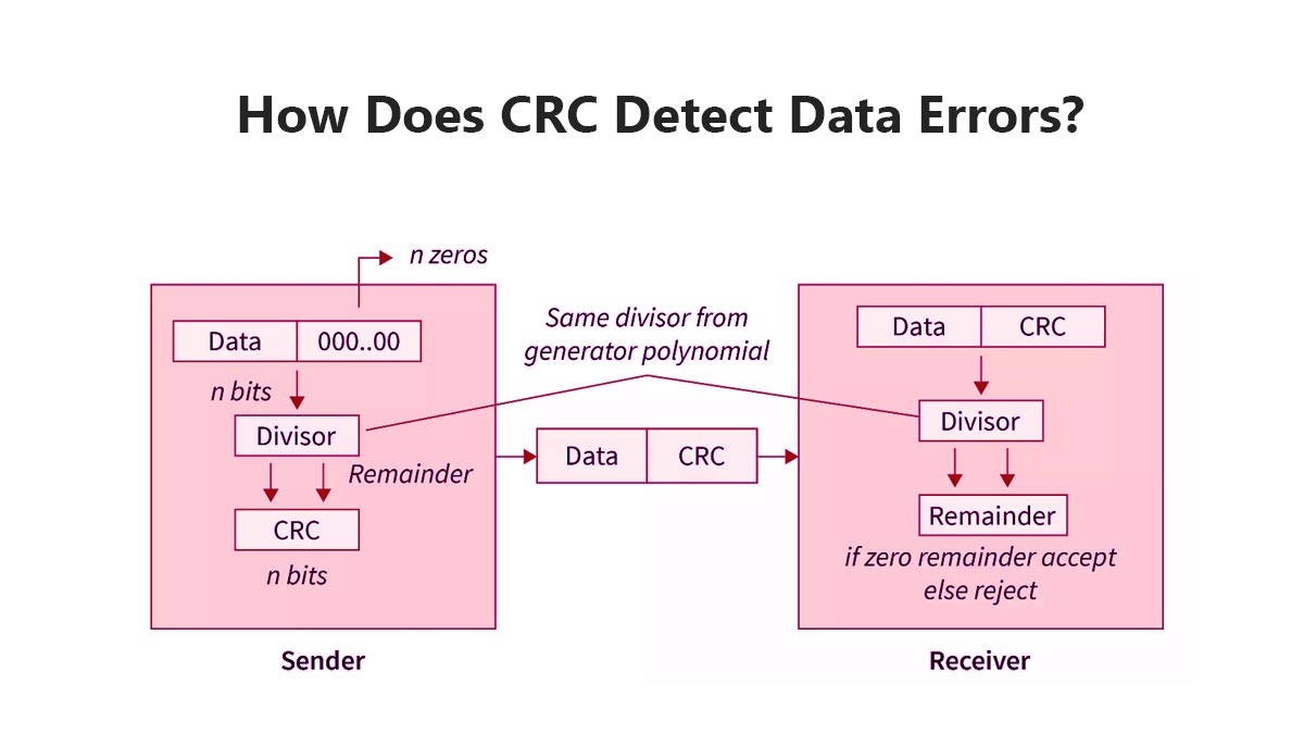 How Does CRC Detect Data Errors?