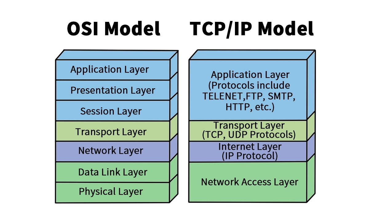 OSI vs TCP/IP