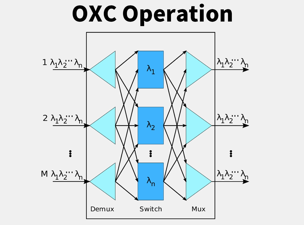 OXC Operation