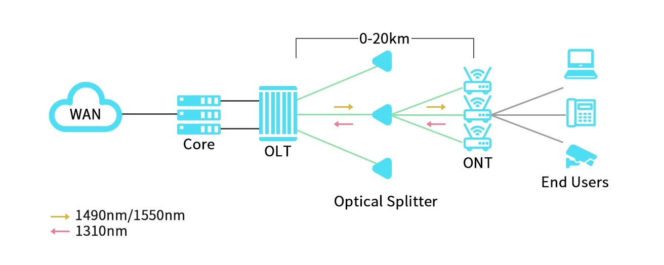 Optical Line Terminal