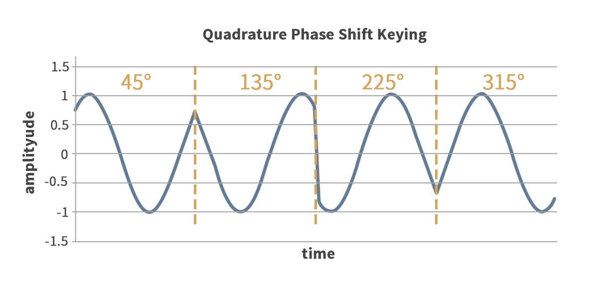 Quadrature Phase Shift Keying