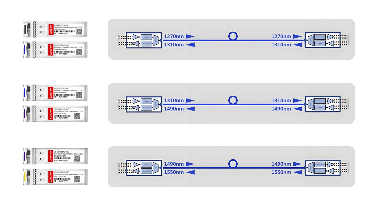 BiDi SFP Wavelength Pairing and Types
