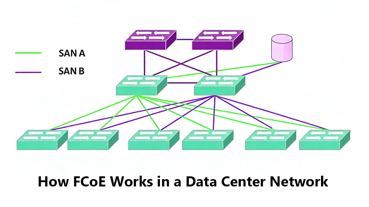 How FCoE Works in a Data Center Network