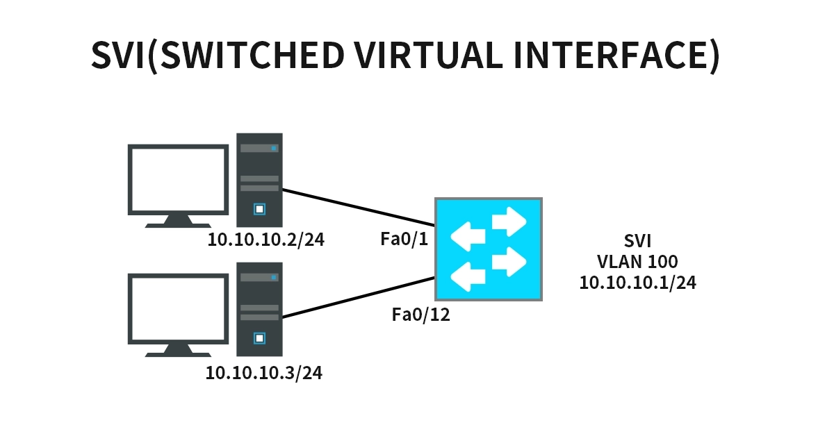 Switched Virtual Interface