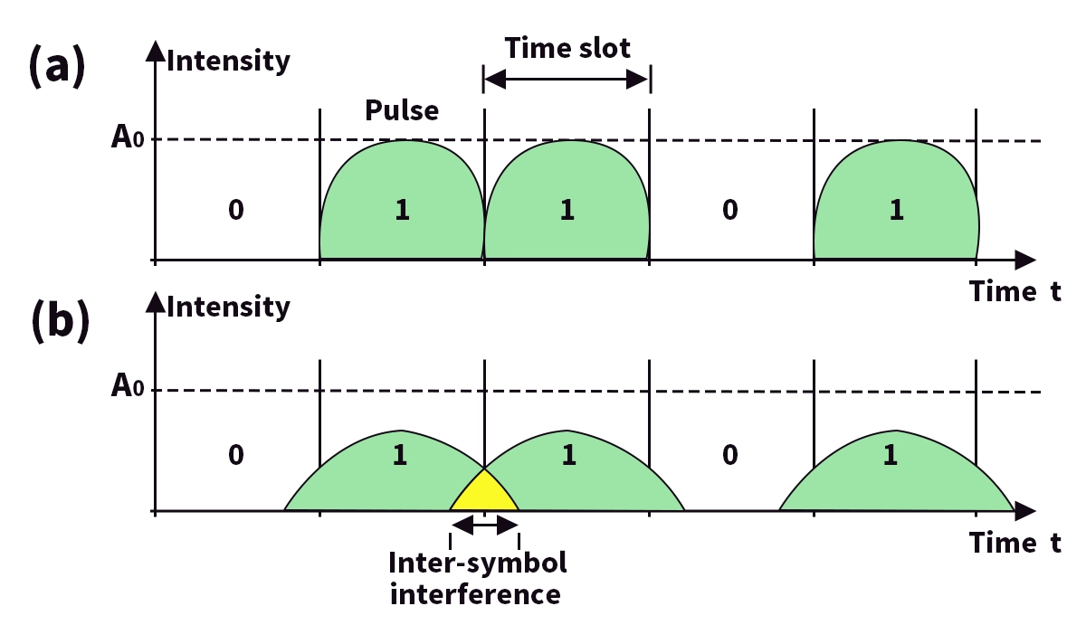 Intersymbol Interference