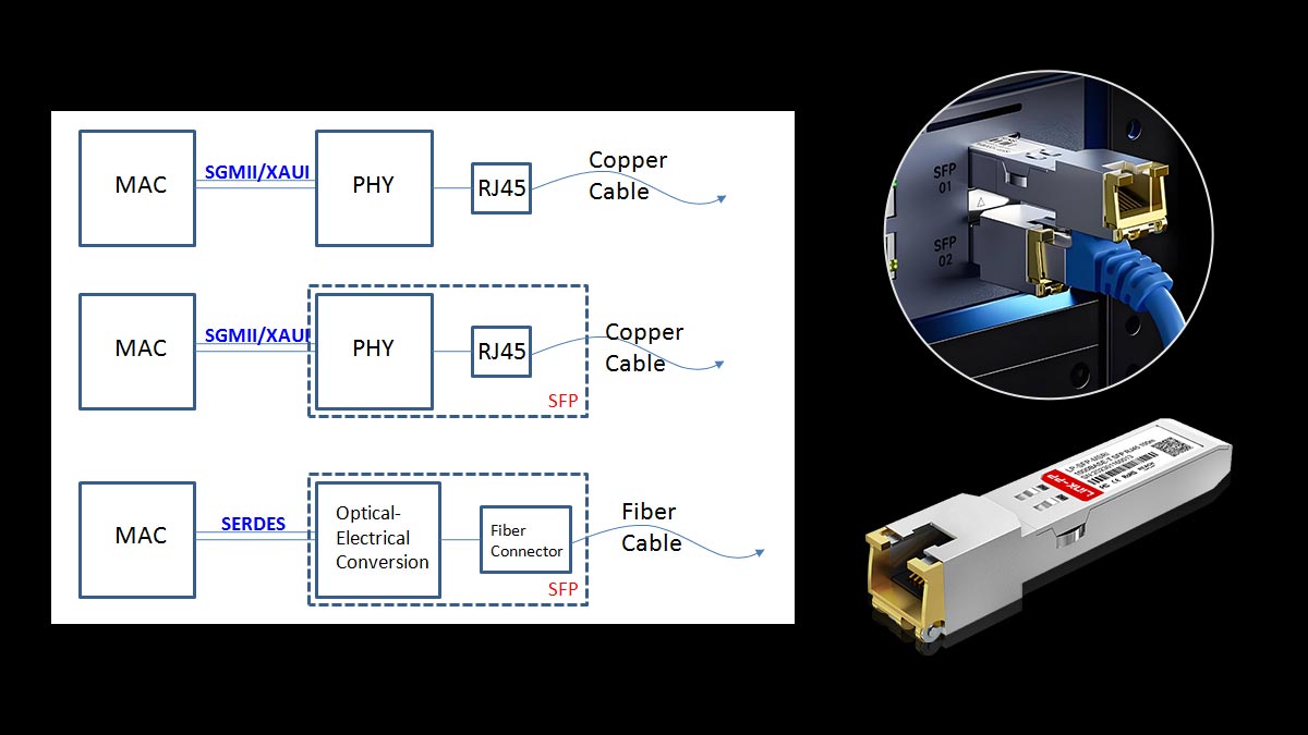 How RJ45 SFP Modules Work Inside an SFP Port