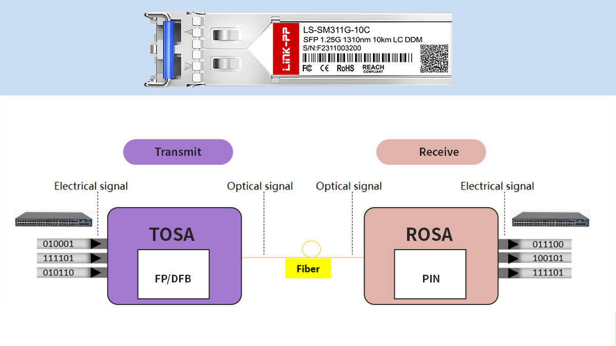 How Does SFP Work in a Network Device?