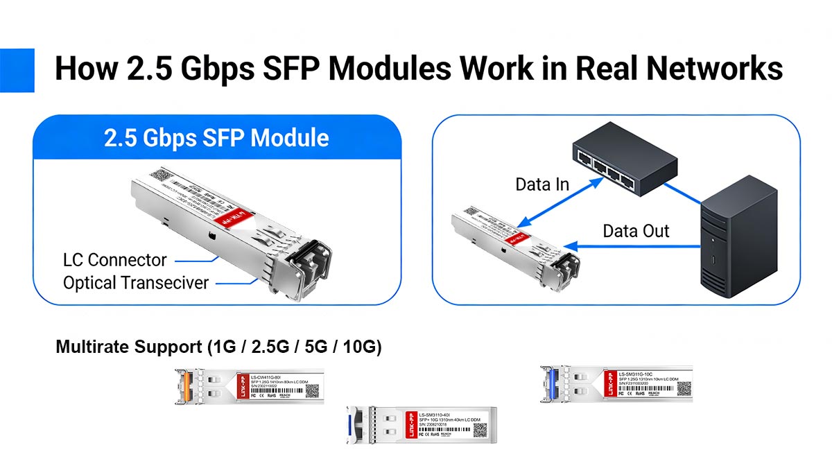How 2.5 Gbps SFP Modules Work