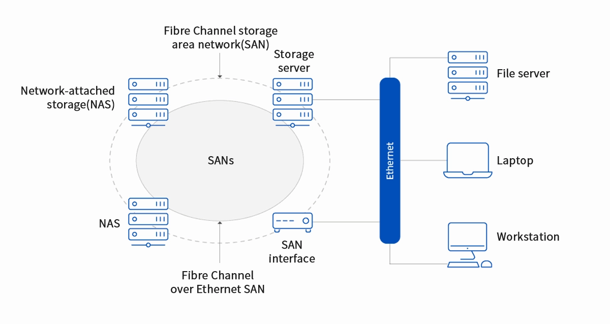Fibre Channel over Ethernet (FCoE)