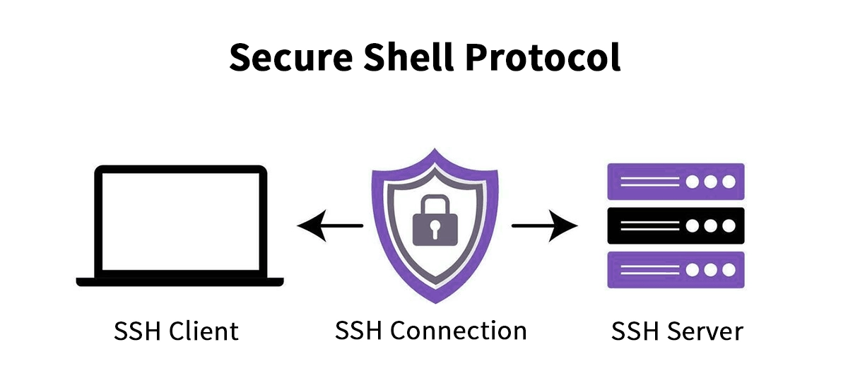 Secure Shell (SSH) Protocol