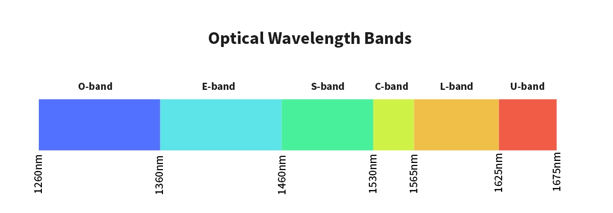 Fiber Optic wavelength Bands