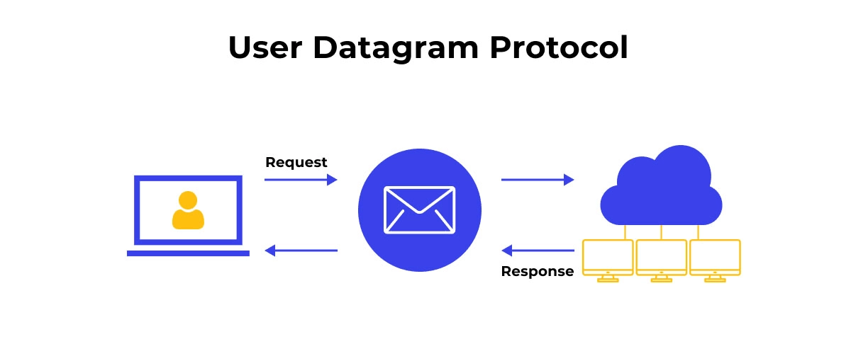 User Datagram Protocol