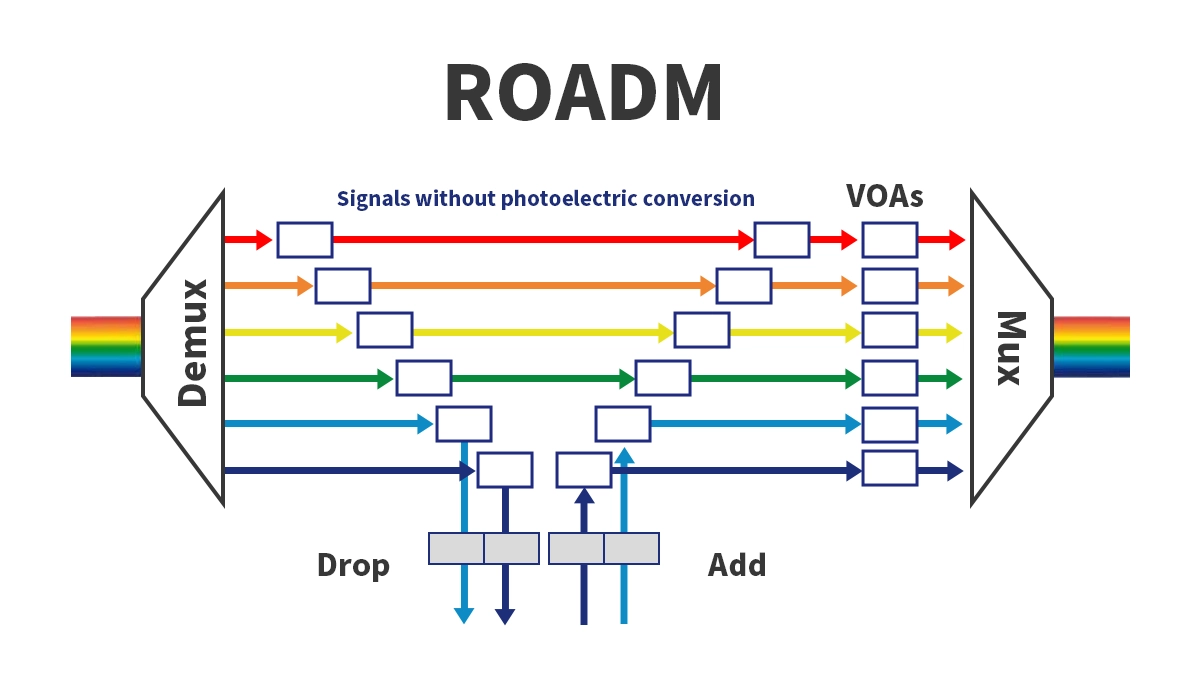 What is ROADM?