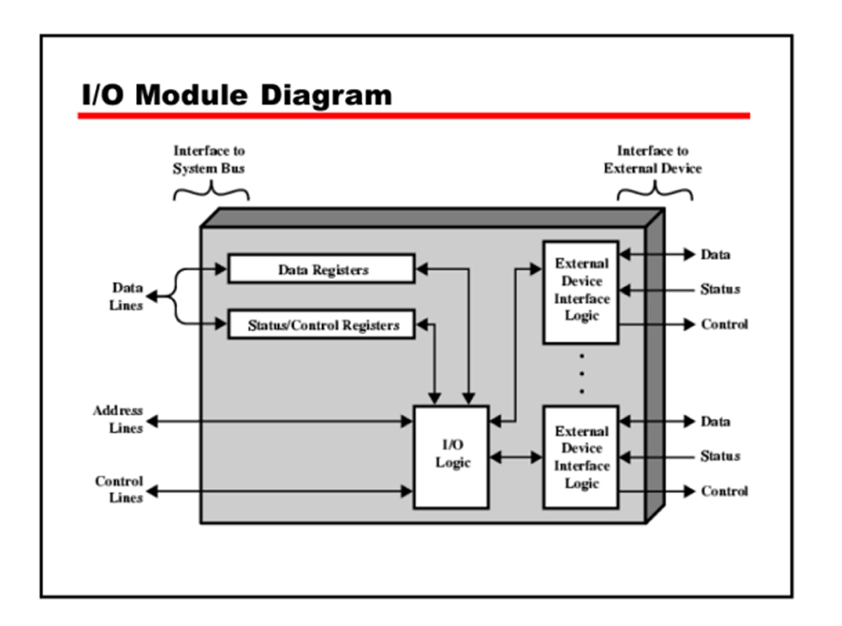 I/O Modules
