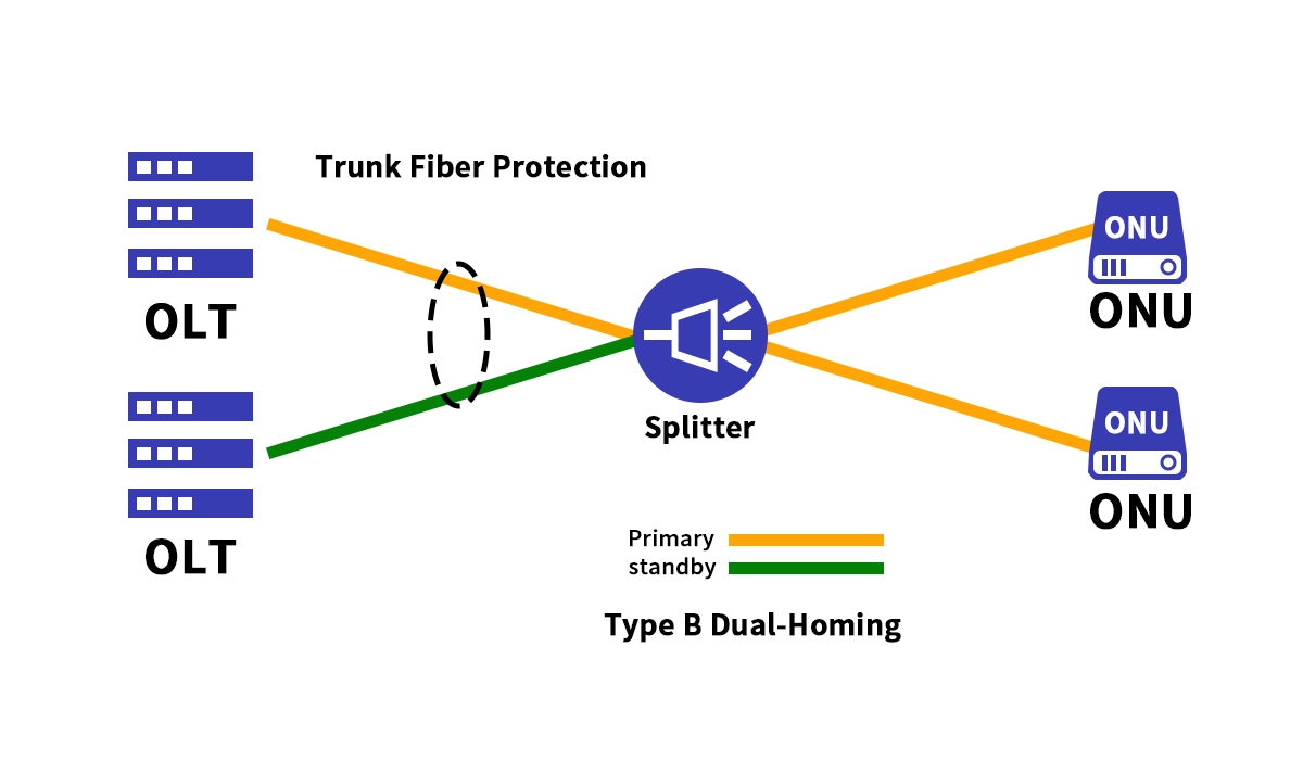 Type B Protection