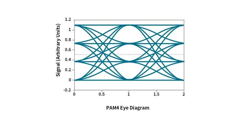 PAM4 Eye Diagram