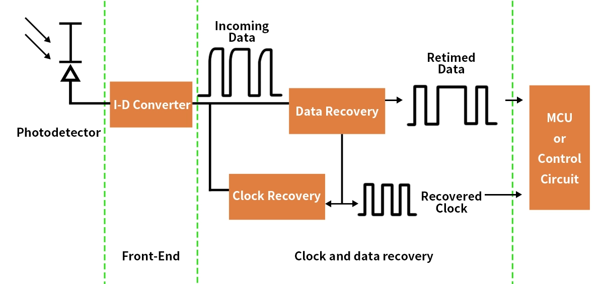 Clock and Data Recovery