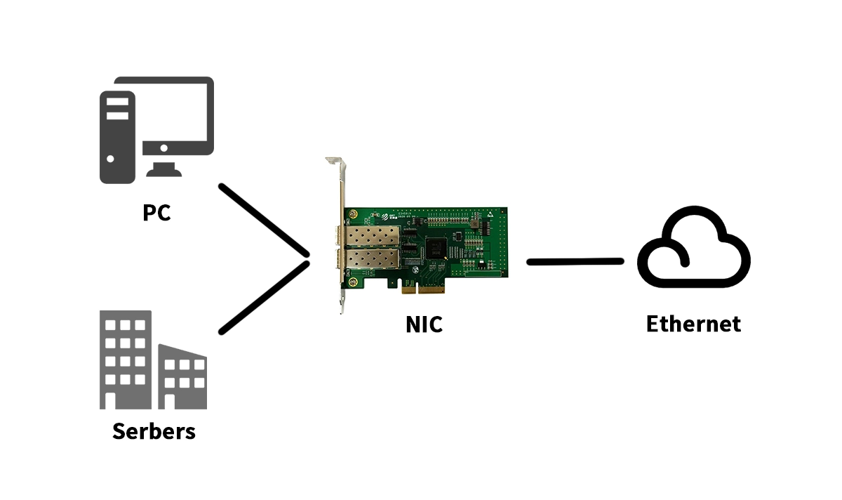 What Is a Network Interface Card (NIC)?