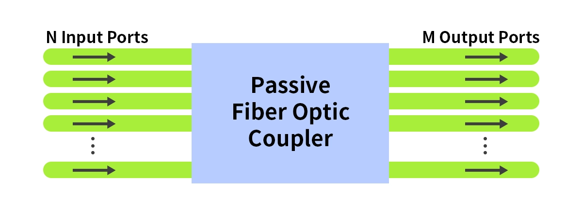 Fiber Optic Coupler