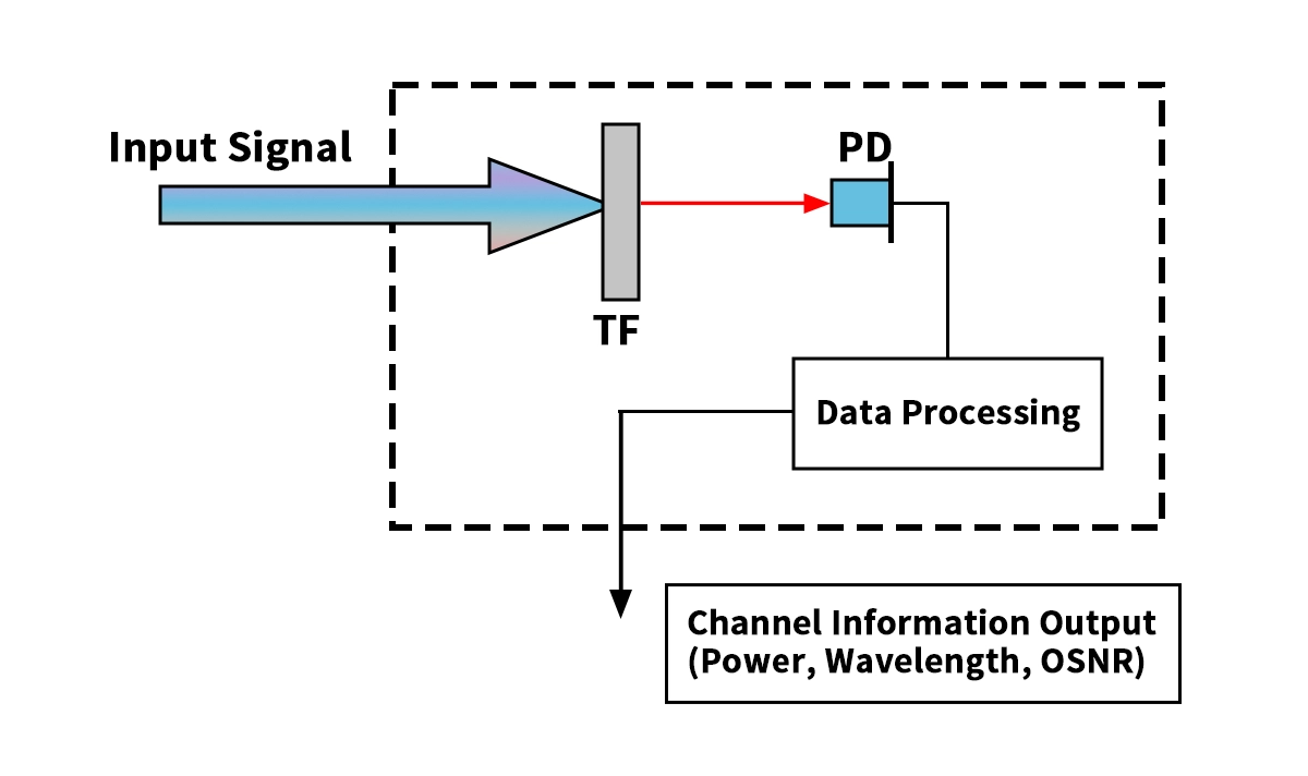 Optical Channel Monitor