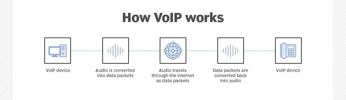 How VoIP Works