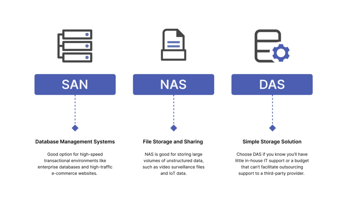 SAN vs NAS vs DAS