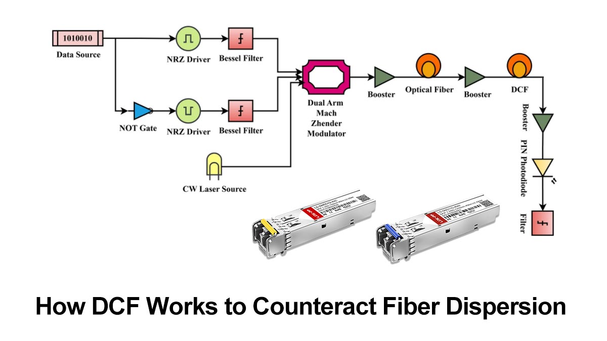 How DCF Works to Counteract Fiber Dispersion