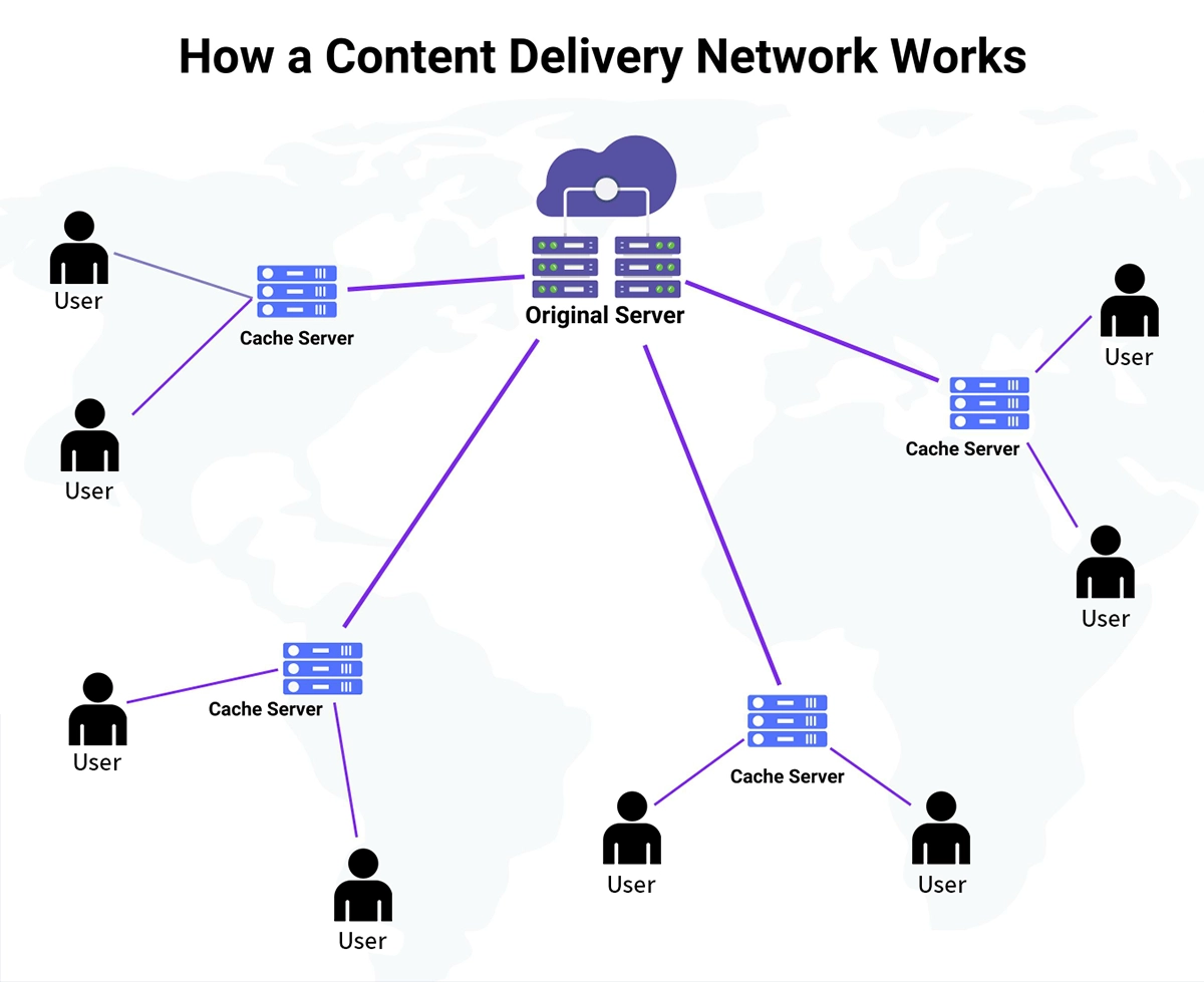 Content Delivery Network