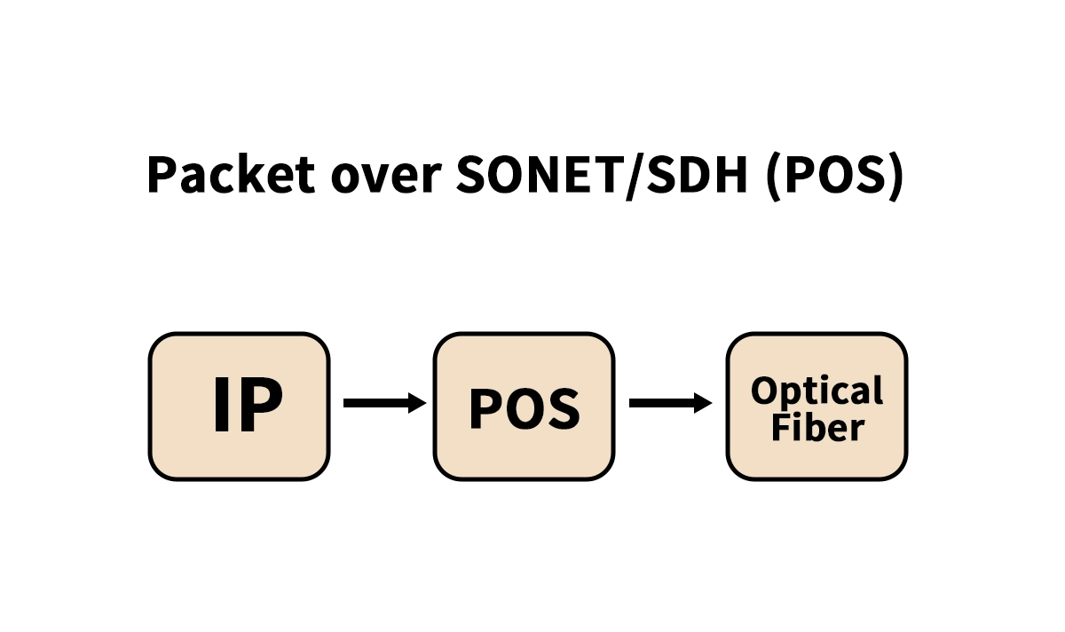 Packet over SONET/SDH (POS)