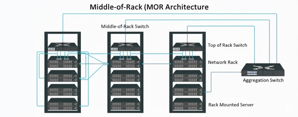 MoR (middle-of-rack) architecture
