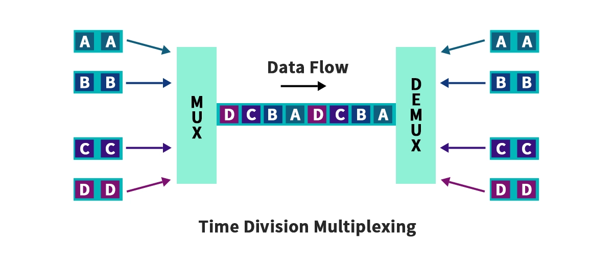 Time Division Multiplexing