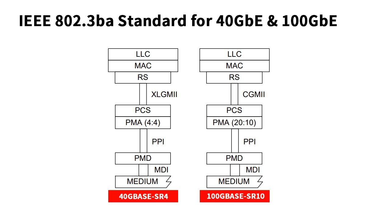 IEEE 802.3ba Standard for 40GbE & 100GbE