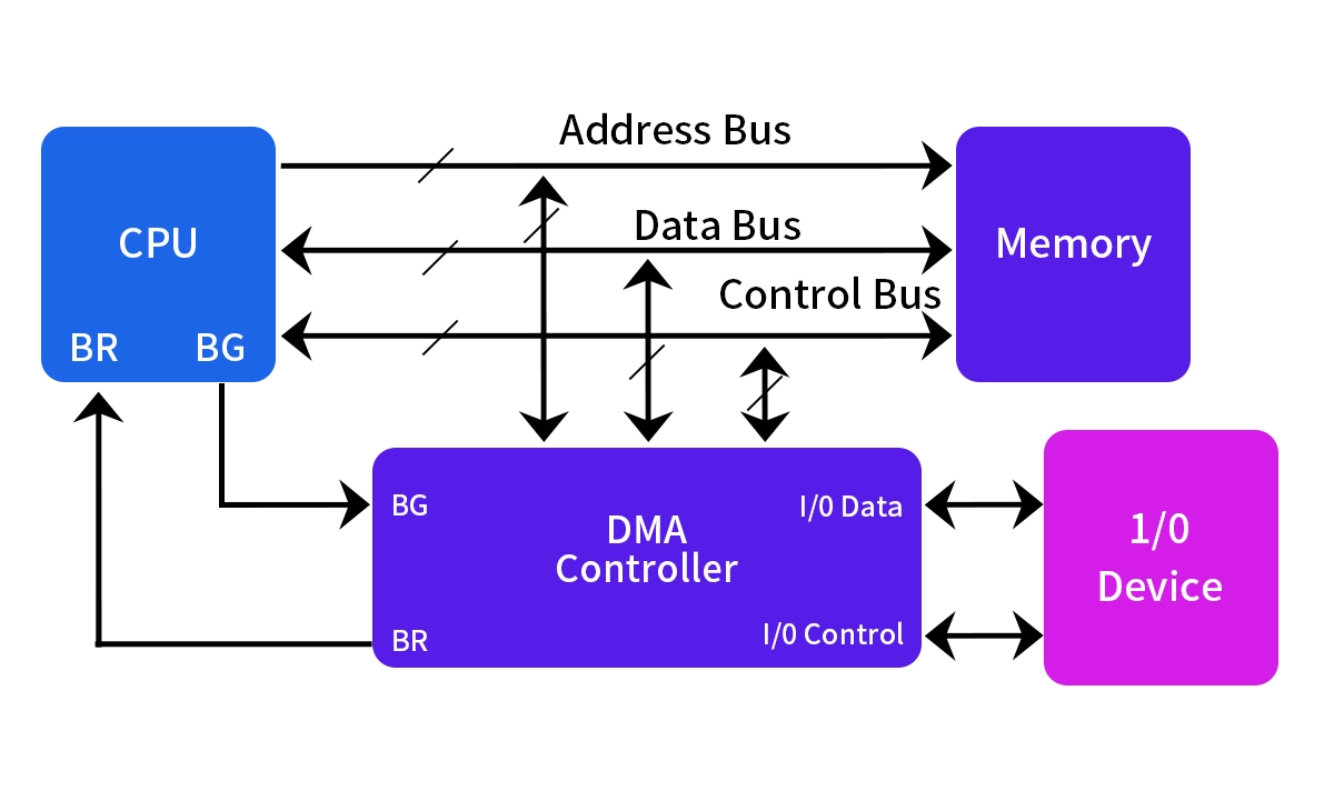 Direct Memory Access