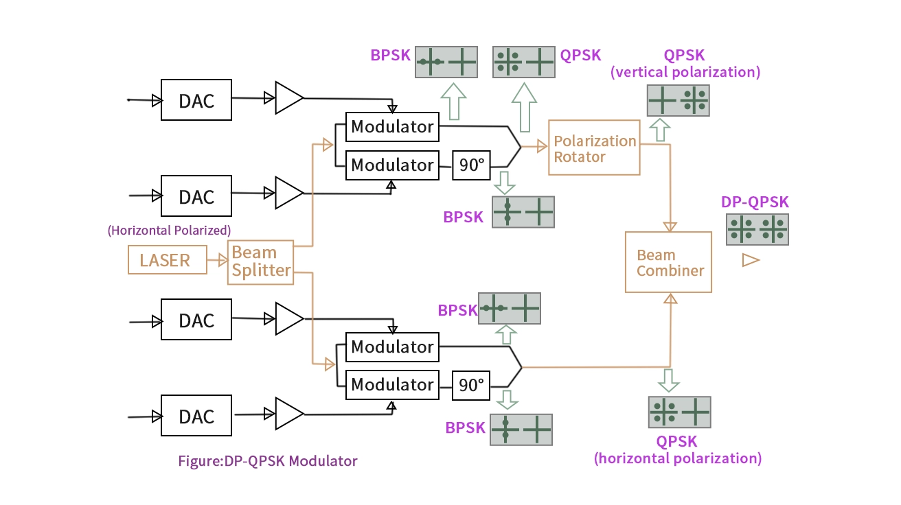 Dual-Polarization QPSK