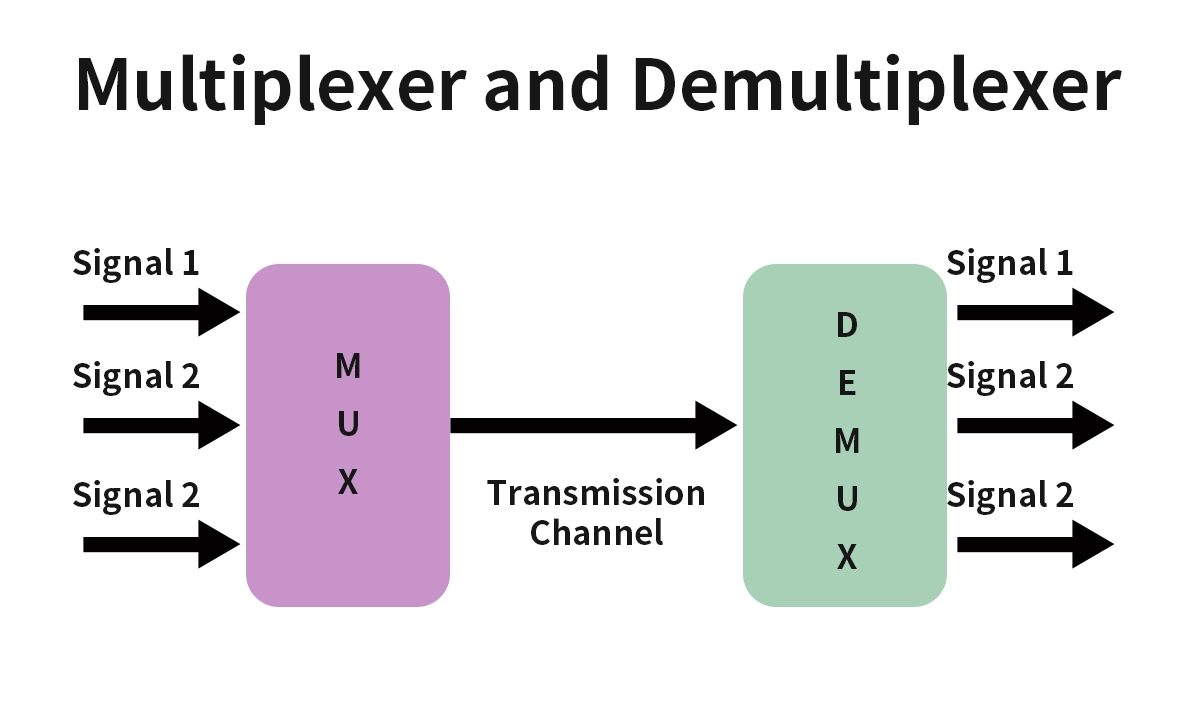 MUX/DEMUX