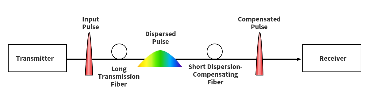 Dispersion Compensation