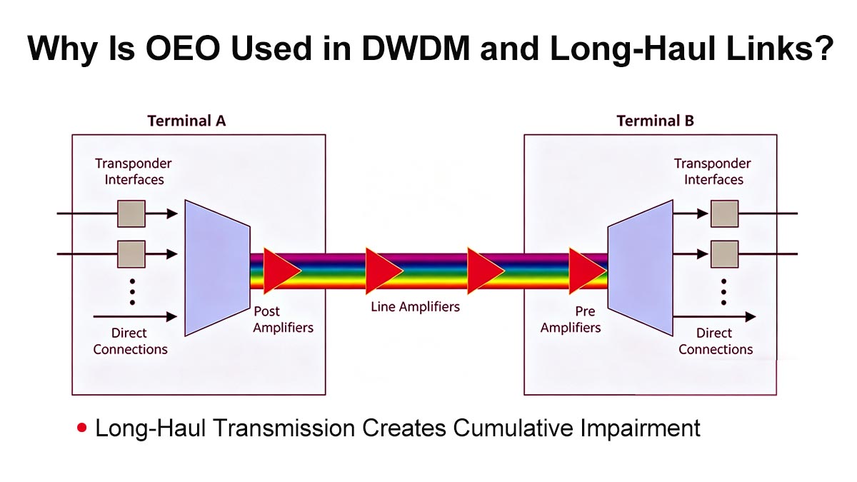Why Is OEO Used in DWDM and Long-Haul Links?