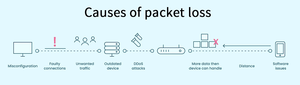Packet Loss