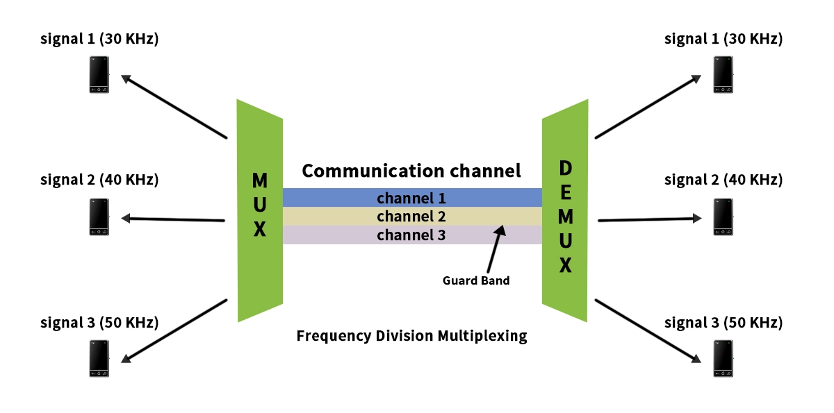 Frequency-Division Multiplexing