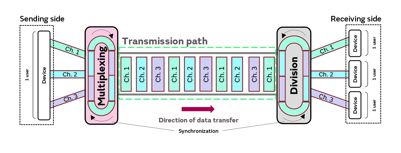 Division Multiple Access (TDMA)
