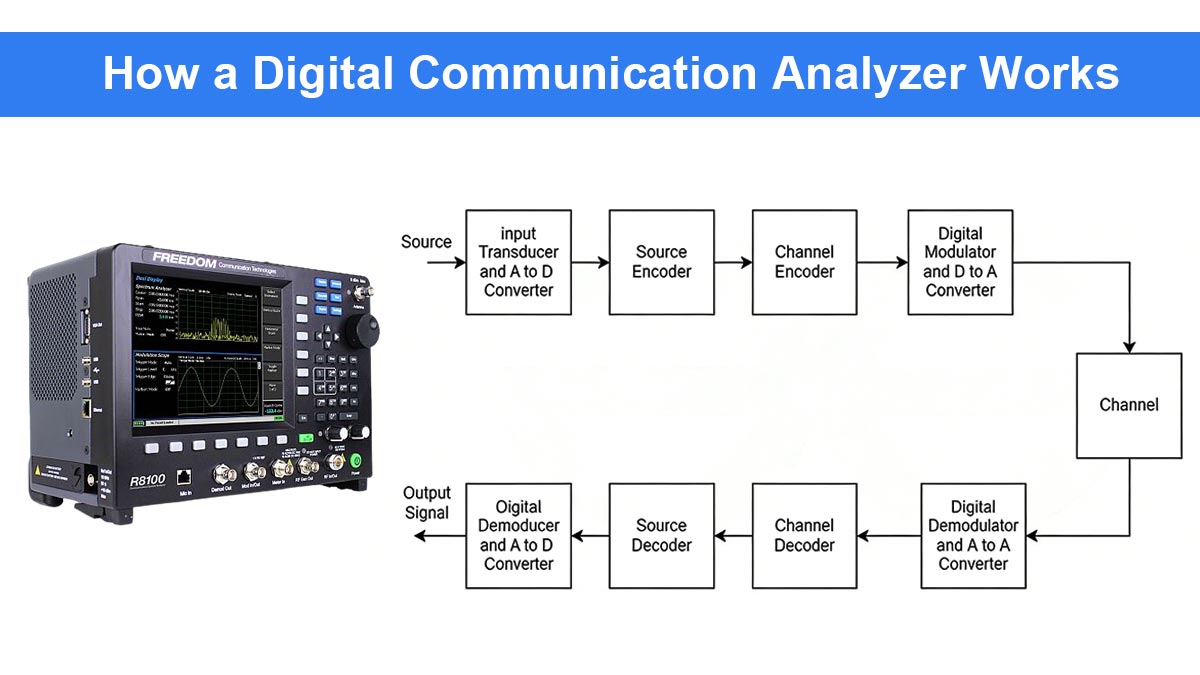 How a Digital Communication Analyzer Works