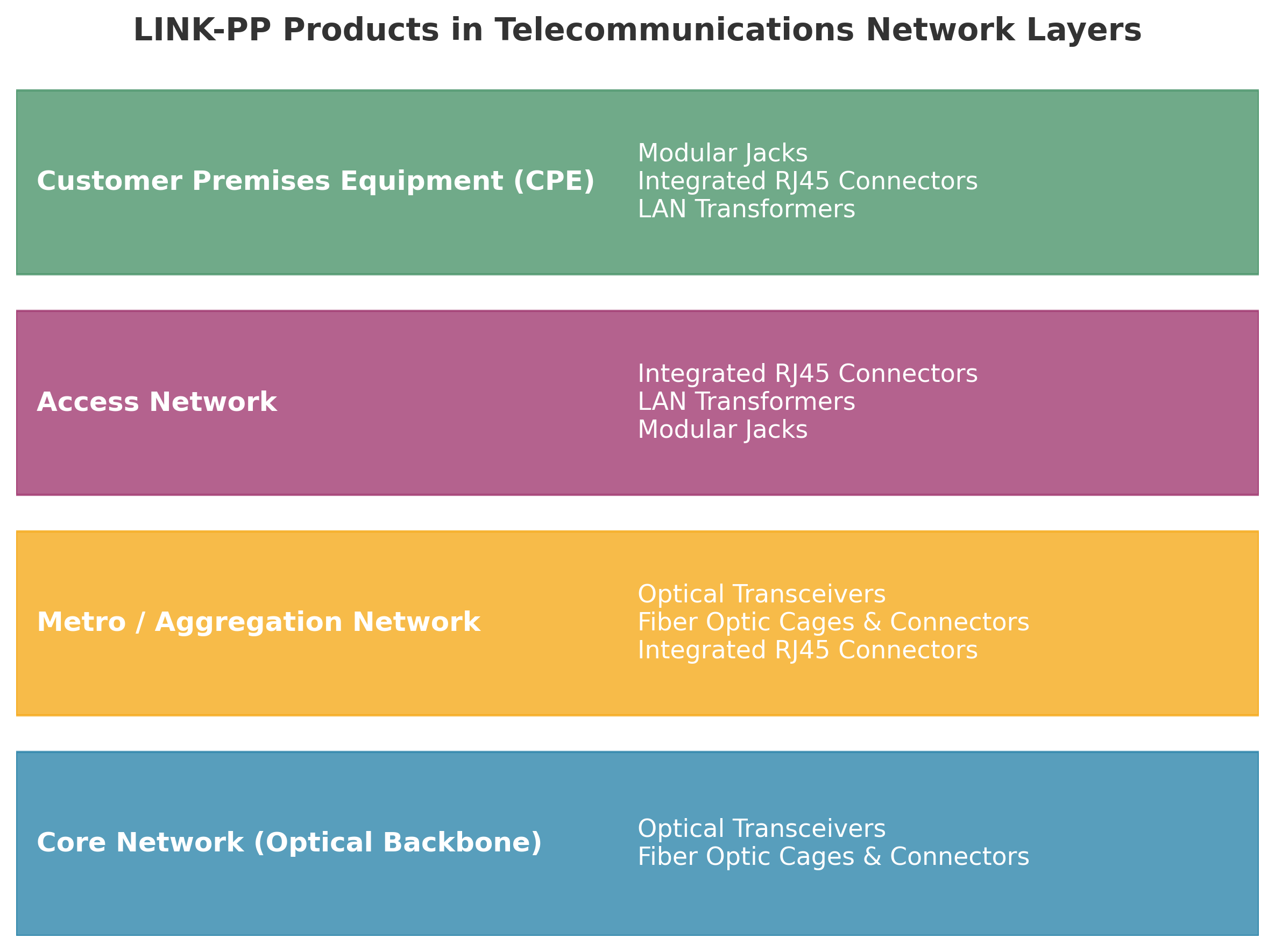 LINK-PP Products in Telecommunications