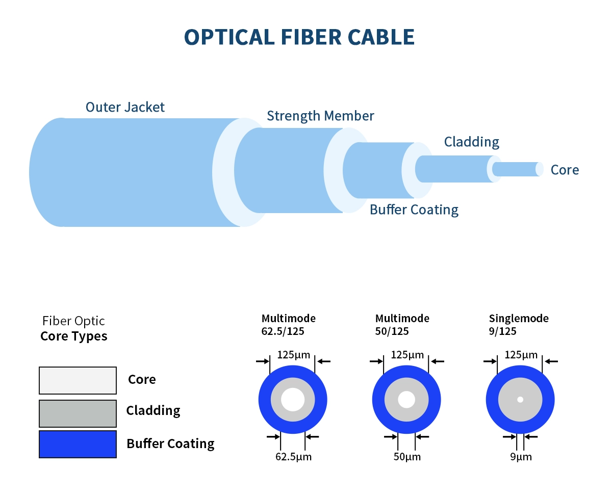 Single Mode vs Multimode Fiber