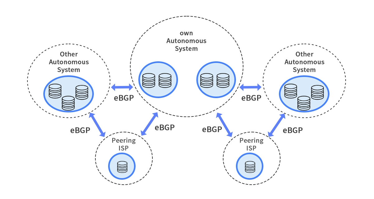 BGP (Border Gateway Protocol)