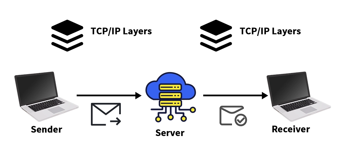 TCP/IP model