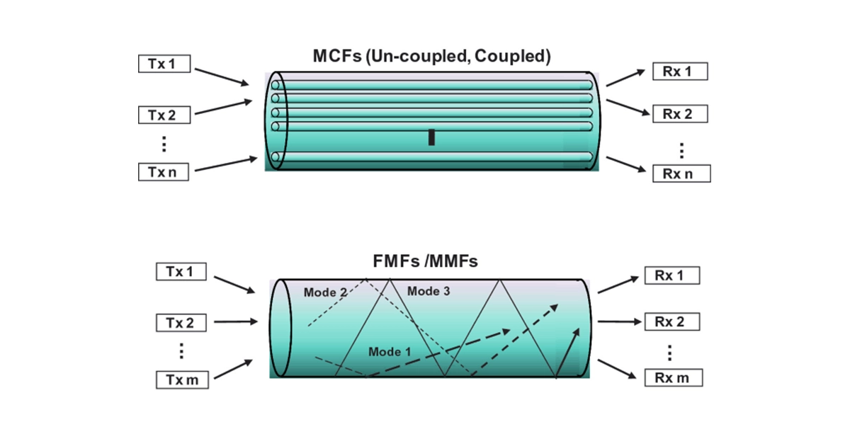 Space Division Multiplexing