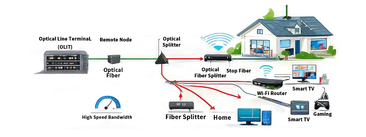 FTTH: Fiber to the home