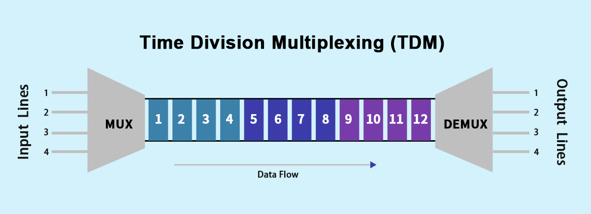Time-Division Multiplexing
