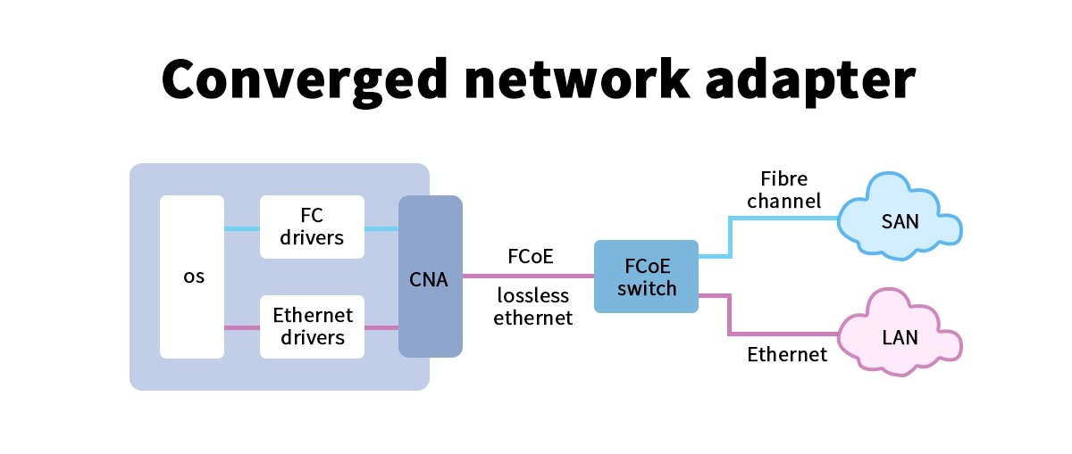 Converged Network Adapter